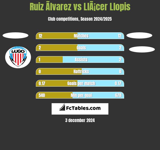 Ruiz Ãlvarez vs LlÃ¡cer Llopis h2h player stats