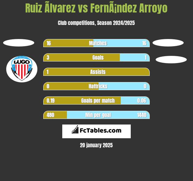 Ruiz Ãlvarez vs FernÃ¡ndez Arroyo h2h player stats