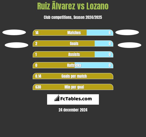 Ruiz Ãlvarez vs Lozano h2h player stats