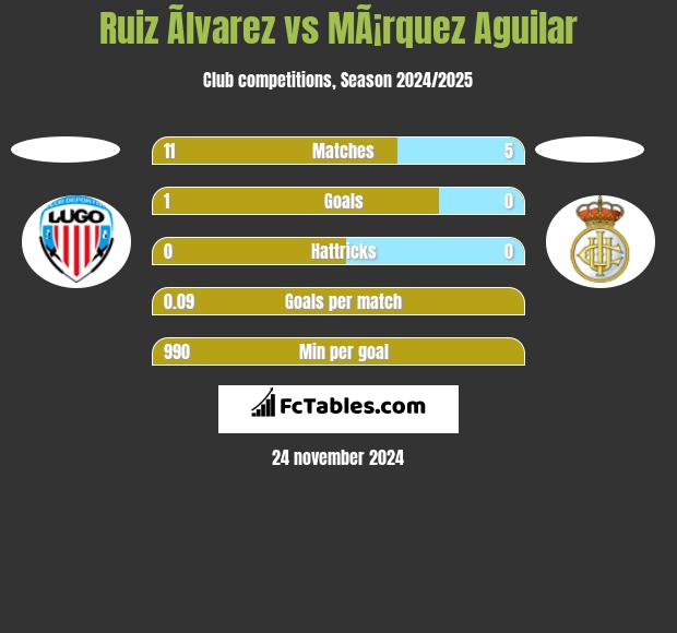 Ruiz Ãlvarez vs MÃ¡rquez Aguilar h2h player stats