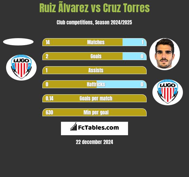 Ruiz Ãlvarez vs Cruz Torres h2h player stats