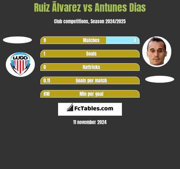 Ruiz Ãlvarez vs Antunes Dias h2h player stats