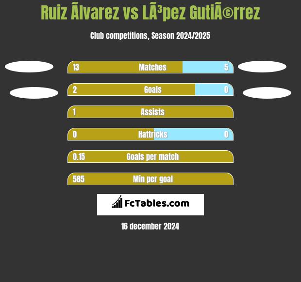 Ruiz Ãlvarez vs LÃ³pez GutiÃ©rrez h2h player stats