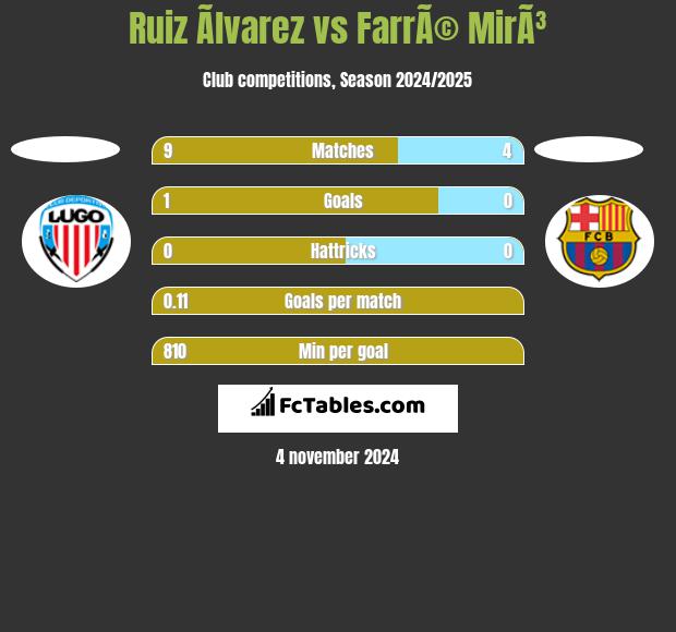 Ruiz Ãlvarez vs FarrÃ© MirÃ³ h2h player stats