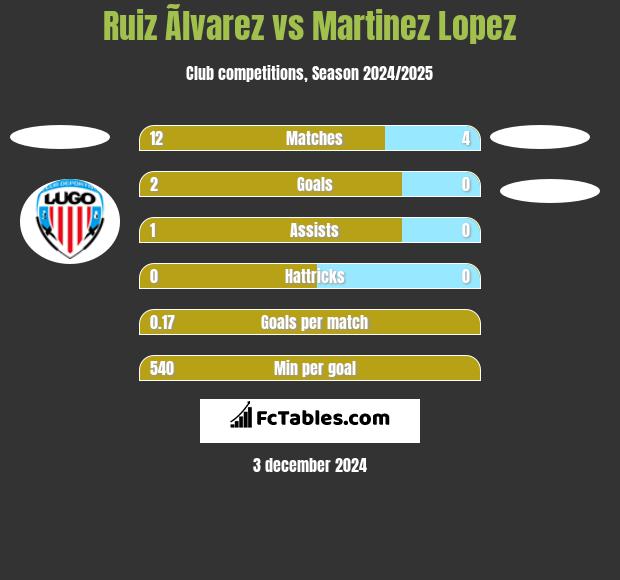 Ruiz Ãlvarez vs Martinez Lopez h2h player stats