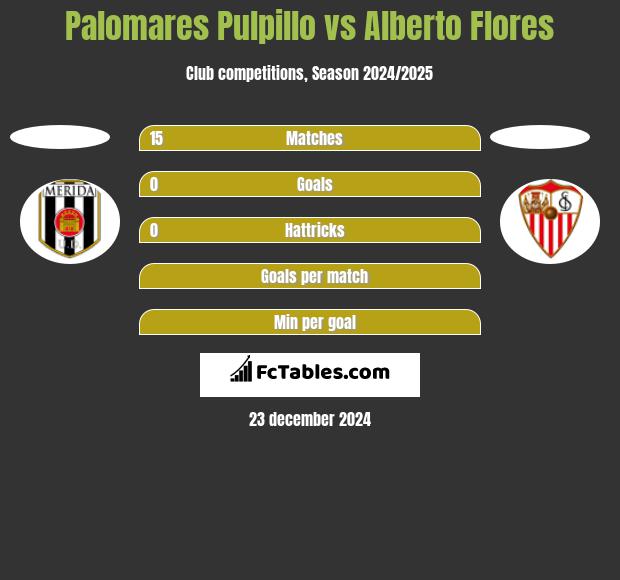 Palomares Pulpillo vs Alberto Flores h2h player stats