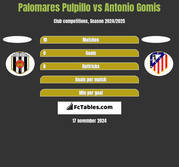 Palomares Pulpillo vs Antonio Gomis h2h player stats