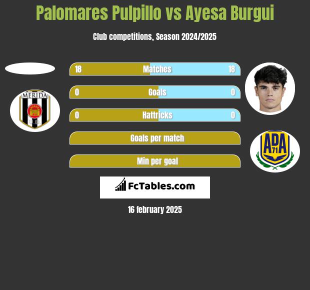 Palomares Pulpillo vs Ayesa Burgui h2h player stats