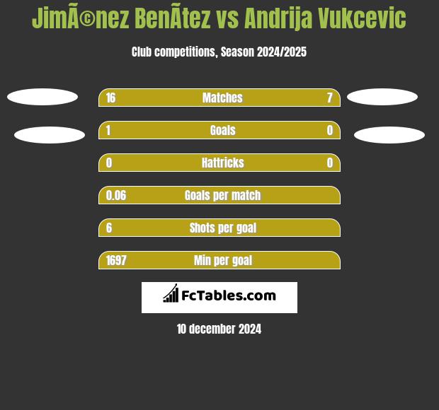 JimÃ©nez BenÃ­tez vs Andrija Vukcevic h2h player stats