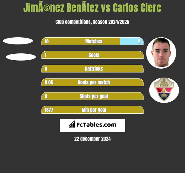 JimÃ©nez BenÃ­tez vs Carlos Clerc h2h player stats