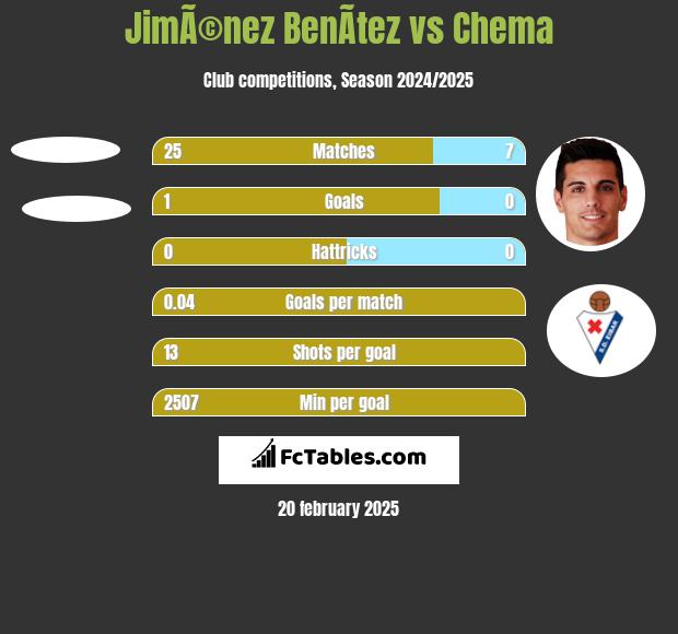 JimÃ©nez BenÃ­tez vs Chema h2h player stats