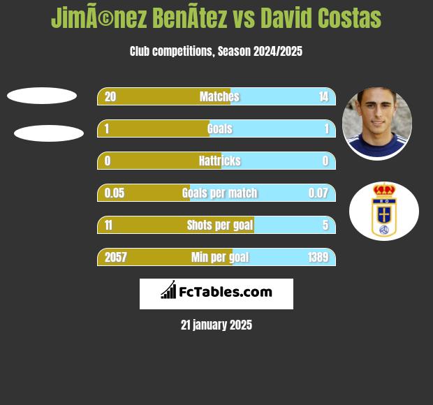 JimÃ©nez BenÃ­tez vs David Costas h2h player stats