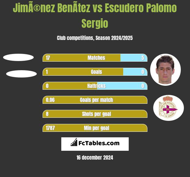 JimÃ©nez BenÃ­tez vs Escudero Palomo Sergio h2h player stats