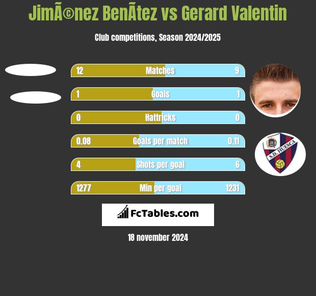 JimÃ©nez BenÃ­tez vs Gerard Valentin h2h player stats