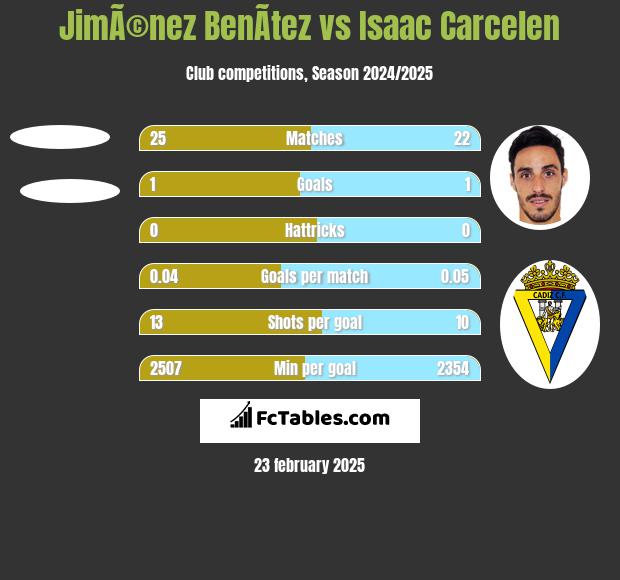 JimÃ©nez BenÃ­tez vs Isaac Carcelen h2h player stats