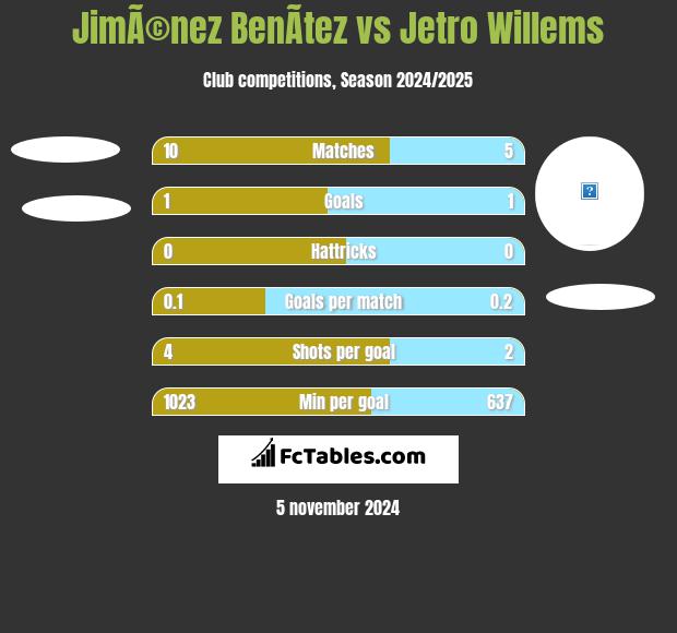 JimÃ©nez BenÃ­tez vs Jetro Willems h2h player stats