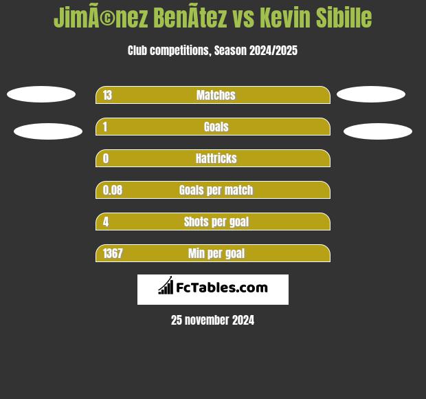 JimÃ©nez BenÃ­tez vs Kevin Sibille h2h player stats