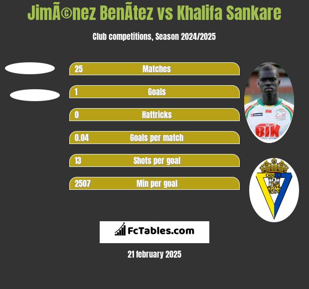 JimÃ©nez BenÃ­tez vs Khalifa Sankare h2h player stats