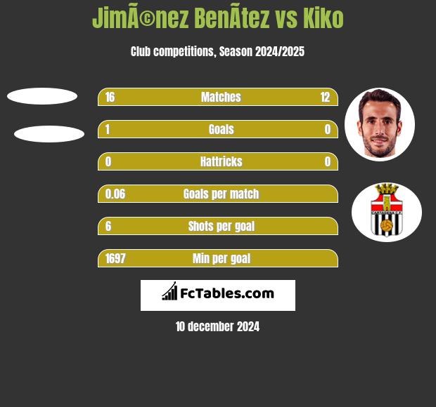 JimÃ©nez BenÃ­tez vs Kiko h2h player stats