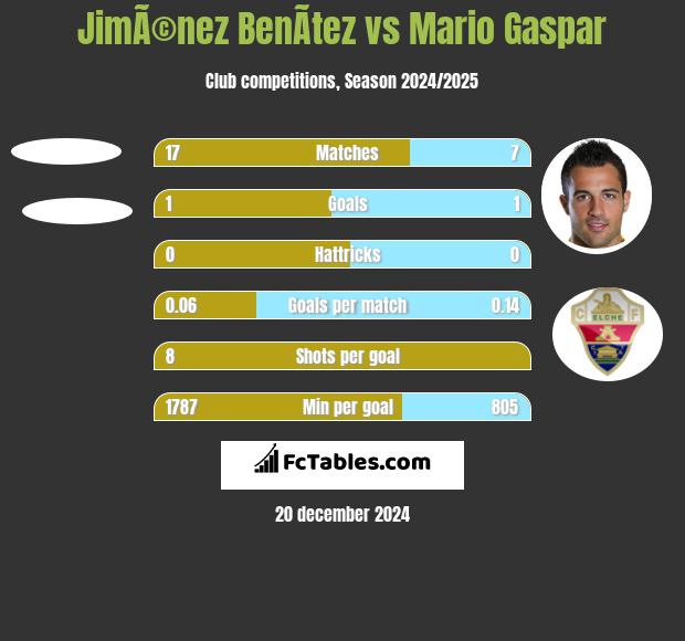 JimÃ©nez BenÃ­tez vs Mario Gaspar h2h player stats