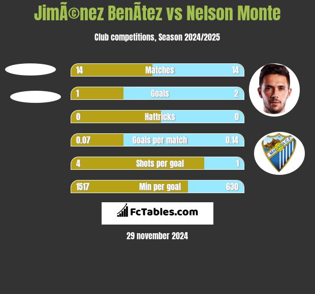 JimÃ©nez BenÃ­tez vs Nelson Monte h2h player stats