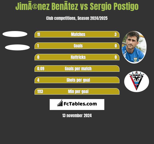 JimÃ©nez BenÃ­tez vs Sergio Postigo h2h player stats