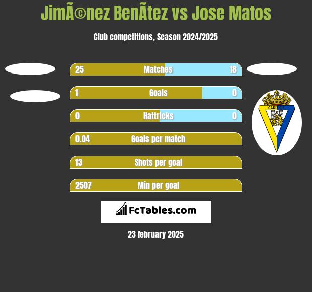 JimÃ©nez BenÃ­tez vs Jose Matos h2h player stats