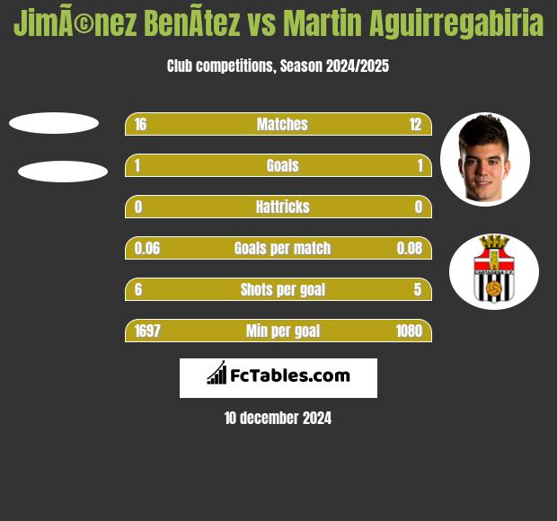 JimÃ©nez BenÃ­tez vs Martin Aguirregabiria h2h player stats