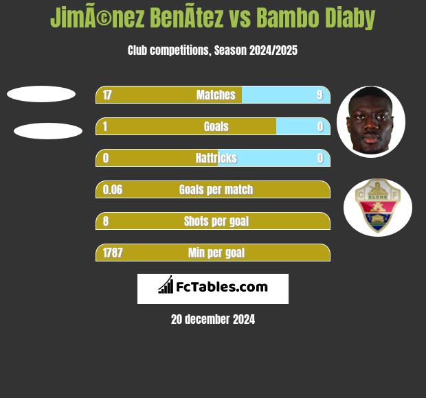 JimÃ©nez BenÃ­tez vs Bambo Diaby h2h player stats