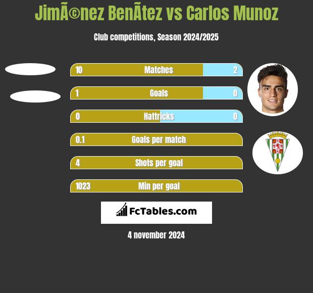 JimÃ©nez BenÃ­tez vs Carlos Munoz h2h player stats