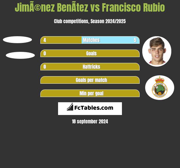 JimÃ©nez BenÃ­tez vs Francisco Rubio h2h player stats