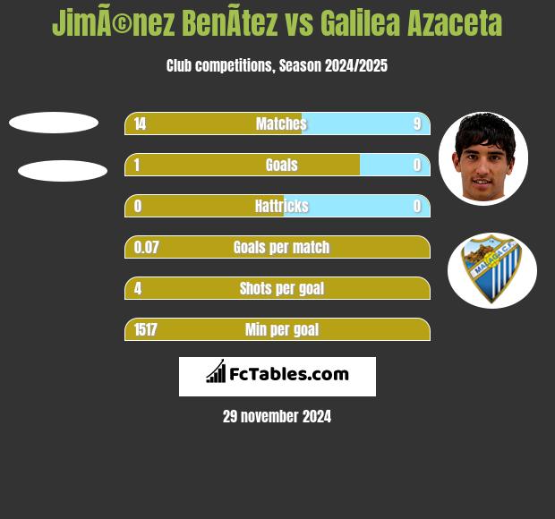 JimÃ©nez BenÃ­tez vs Galilea Azaceta h2h player stats