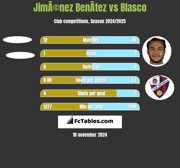 JimÃ©nez BenÃ­tez vs Blasco h2h player stats