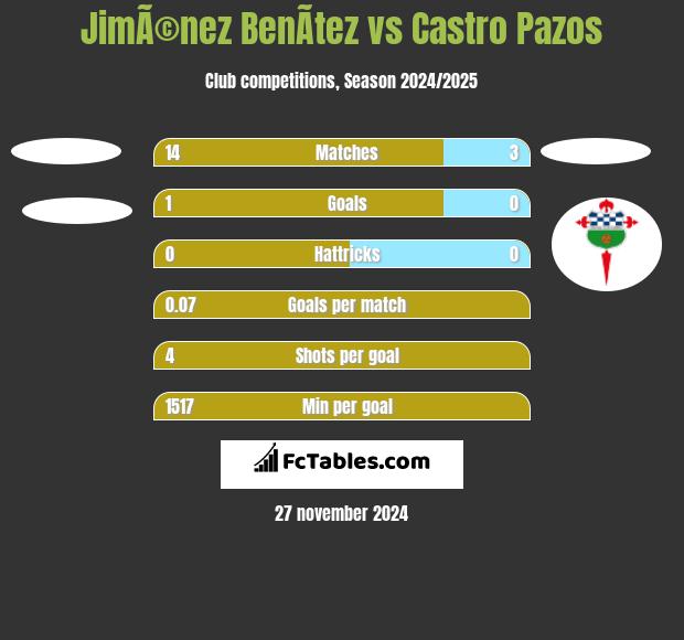 JimÃ©nez BenÃ­tez vs Castro Pazos h2h player stats