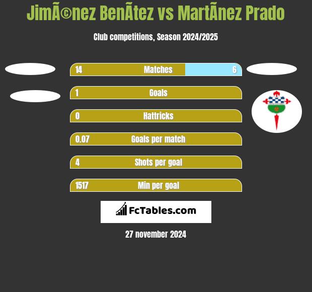 JimÃ©nez BenÃ­tez vs MartÃ­nez Prado h2h player stats