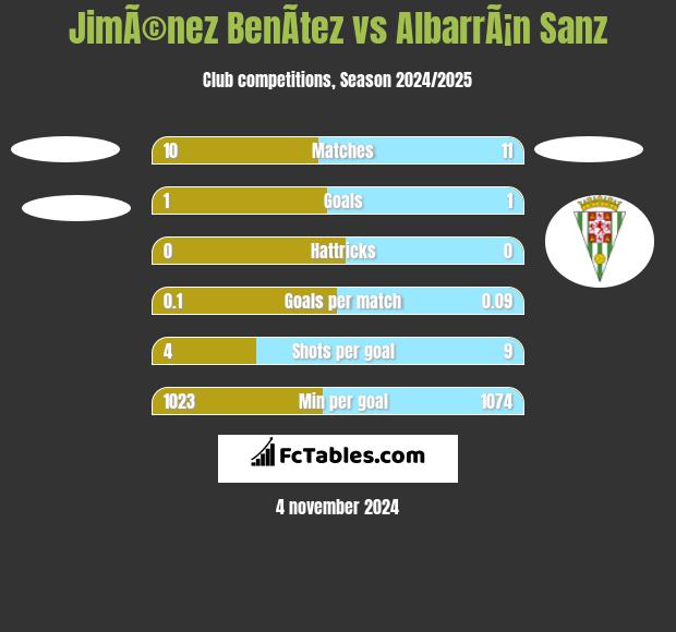 JimÃ©nez BenÃ­tez vs AlbarrÃ¡n Sanz h2h player stats