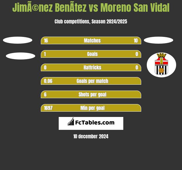 JimÃ©nez BenÃ­tez vs Moreno San Vidal h2h player stats