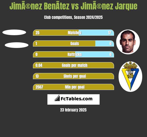 JimÃ©nez BenÃ­tez vs JimÃ©nez Jarque h2h player stats