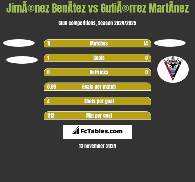 JimÃ©nez BenÃ­tez vs GutiÃ©rrez MartÃ­nez h2h player stats