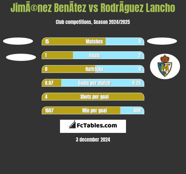 JimÃ©nez BenÃ­tez vs RodrÃ­guez Lancho h2h player stats