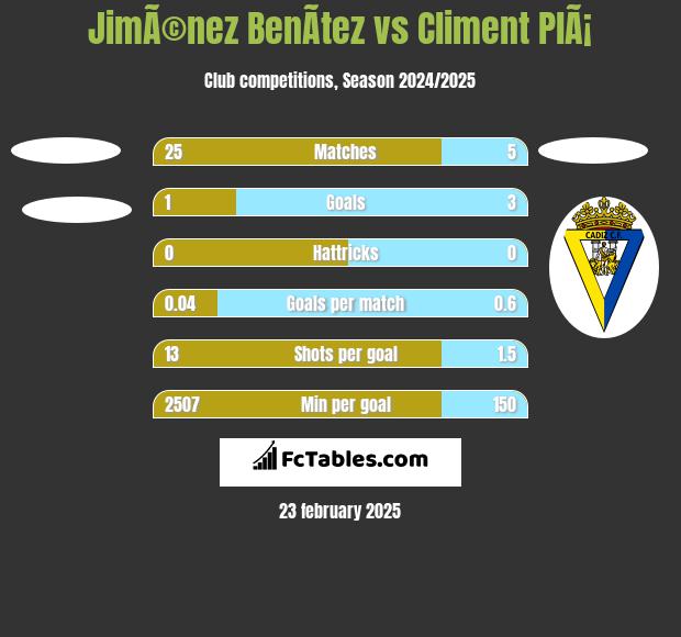 JimÃ©nez BenÃ­tez vs Climent PlÃ¡ h2h player stats