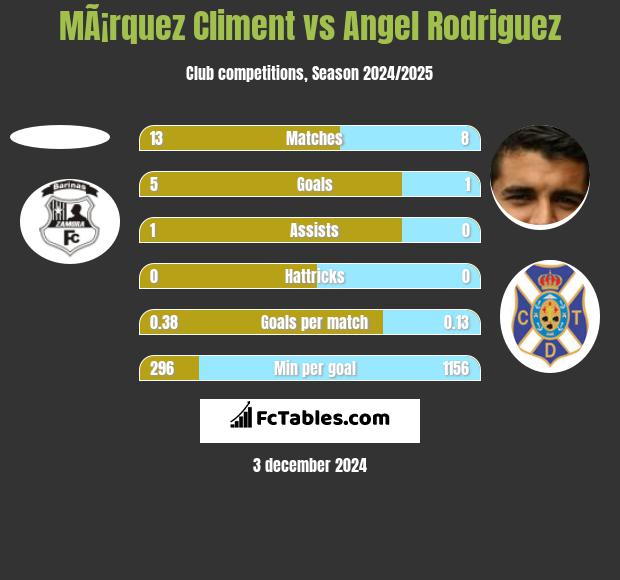 MÃ¡rquez Climent vs Angel Rodriguez h2h player stats