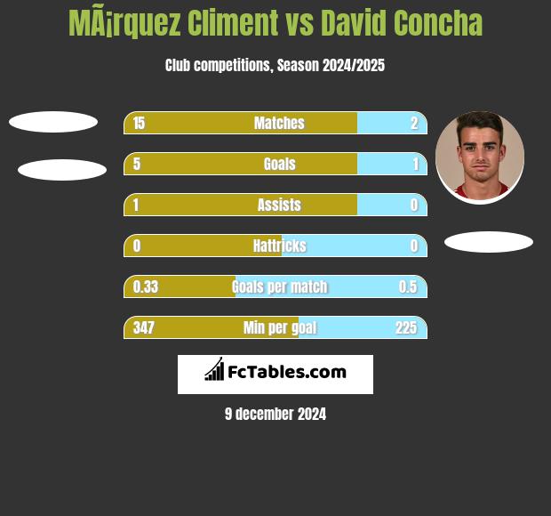 MÃ¡rquez Climent vs David Concha h2h player stats