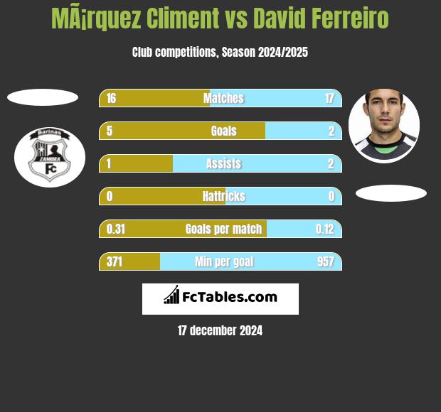 MÃ¡rquez Climent vs David Ferreiro h2h player stats