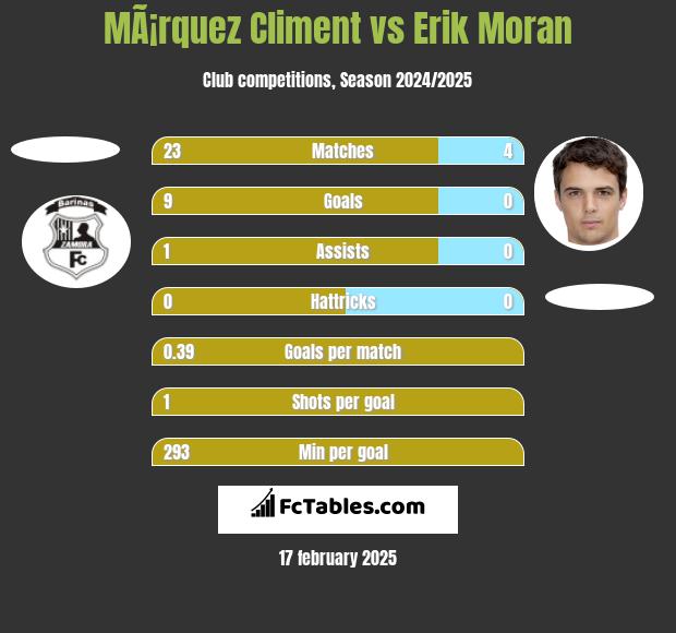 MÃ¡rquez Climent vs Erik Moran h2h player stats