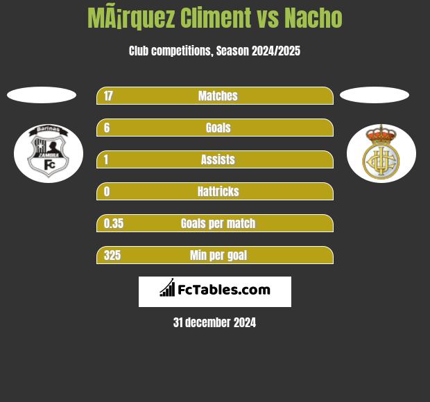 MÃ¡rquez Climent vs Nacho h2h player stats