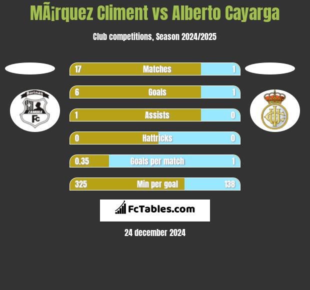 MÃ¡rquez Climent vs Alberto Cayarga h2h player stats