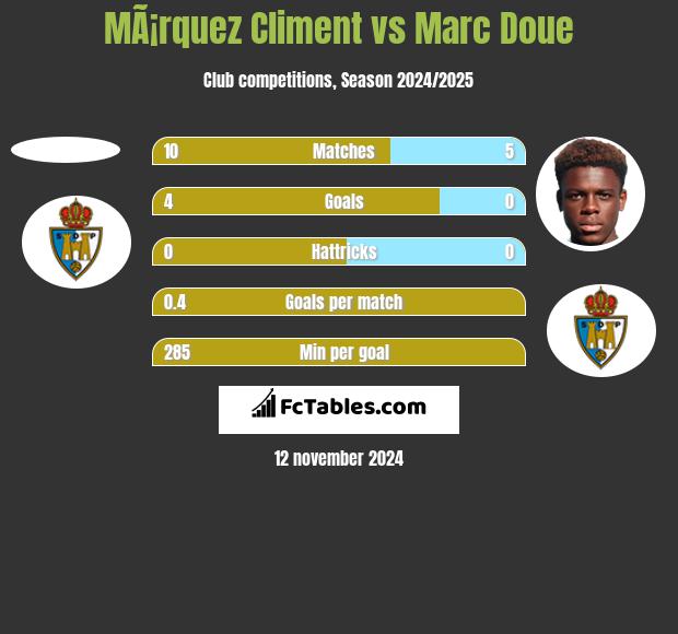 MÃ¡rquez Climent vs Marc Doue h2h player stats