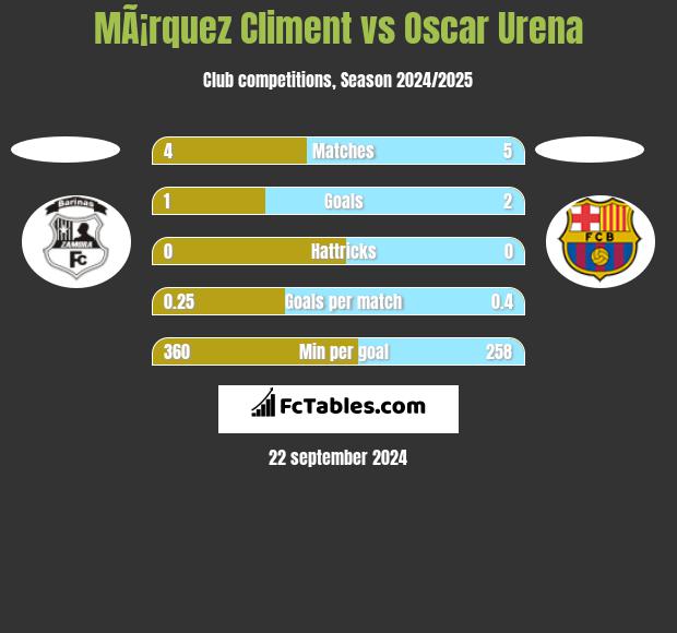 MÃ¡rquez Climent vs Oscar Urena h2h player stats