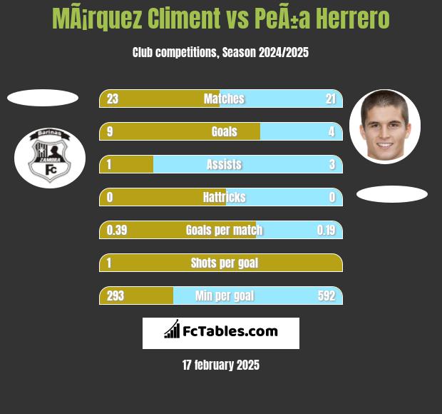 MÃ¡rquez Climent vs PeÃ±a Herrero h2h player stats